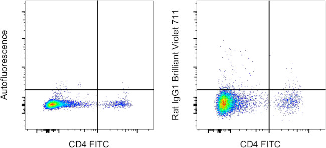 Rat IgG1 kappa Isotype Control in Flow Cytometry (Flow)