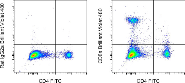 CD8a Antibody in Flow Cytometry (Flow)