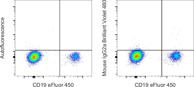 Mouse IgG2a kappa Isotype Control in Flow Cytometry (Flow)