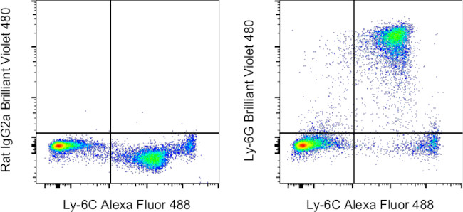 Ly-6G Antibody in Flow Cytometry (Flow)