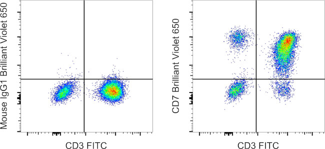 CD7 Antibody in Flow Cytometry (Flow)