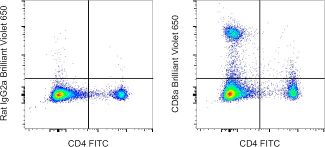 CD8a Antibody in Flow Cytometry (Flow)