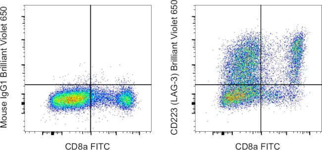 CD223 (LAG-3) Antibody in Flow Cytometry (Flow)