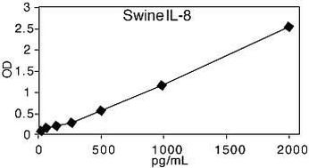 Porcine IL-8 ELISA Kit