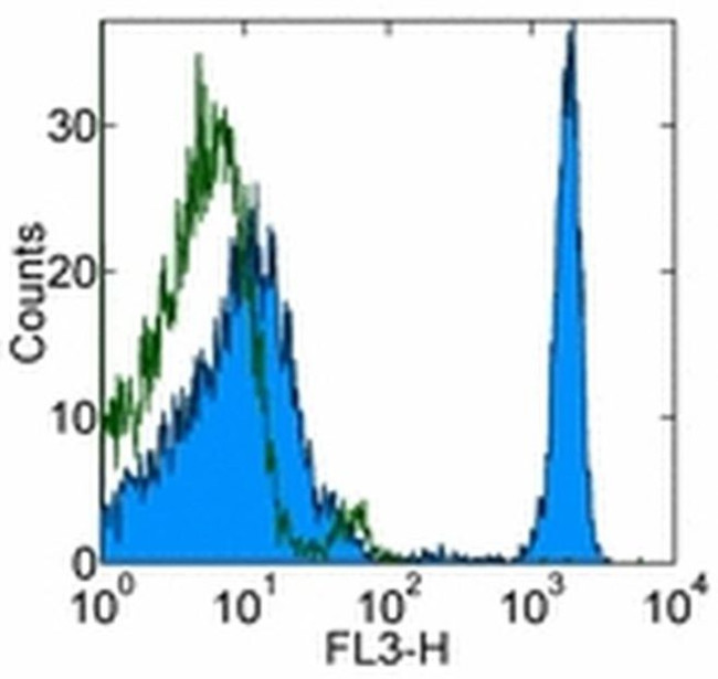 CD4 Antibody in Flow Cytometry (Flow)