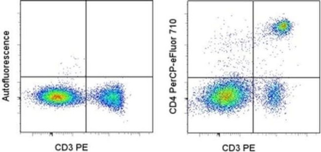 CD4 Antibody in Flow Cytometry (Flow)