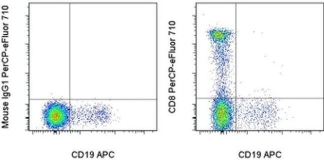 CD8a Antibody in Flow Cytometry (Flow)