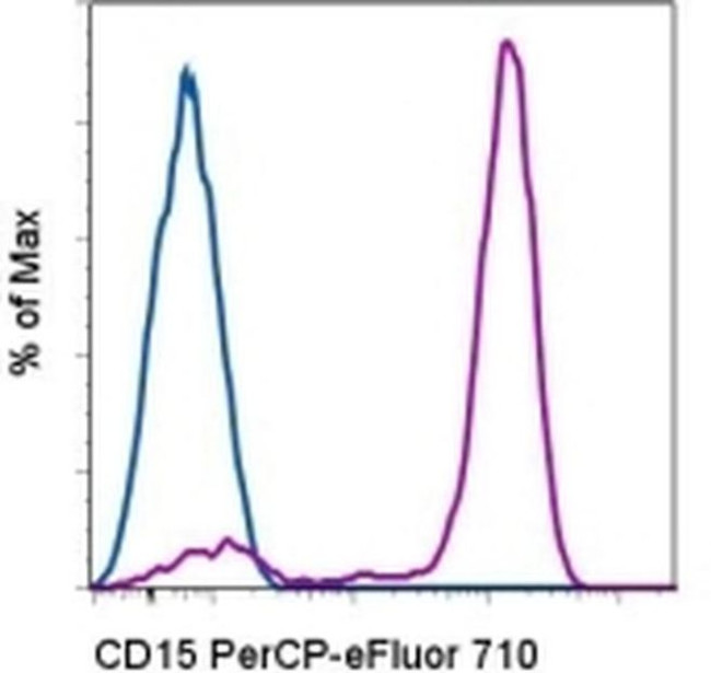 CD15 Antibody in Flow Cytometry (Flow)