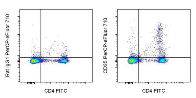 CD25 Antibody in Flow Cytometry (Flow)