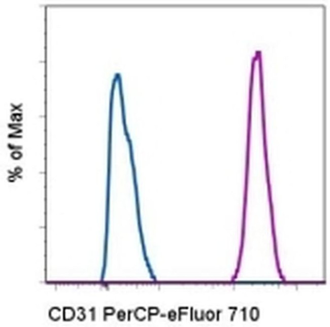 CD31 (PECAM-1) Antibody in Flow Cytometry (Flow)