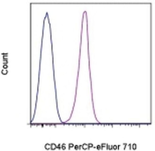 CD46 Antibody in Flow Cytometry (Flow)