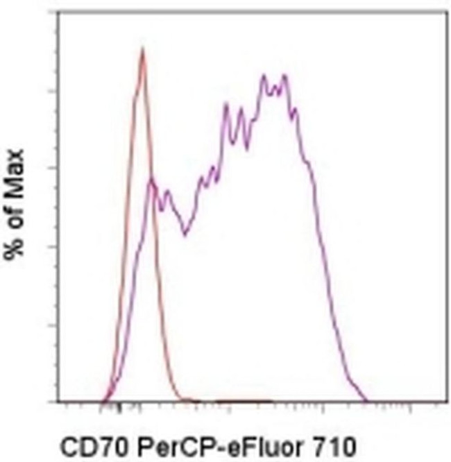 CD70 Antibody in Flow Cytometry (Flow)