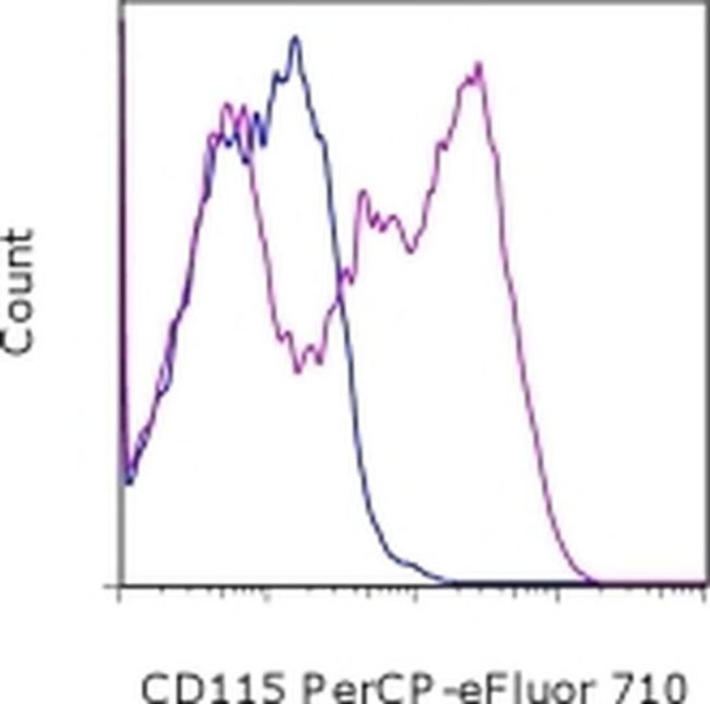 CD115 (c-fms) Antibody in Flow Cytometry (Flow)