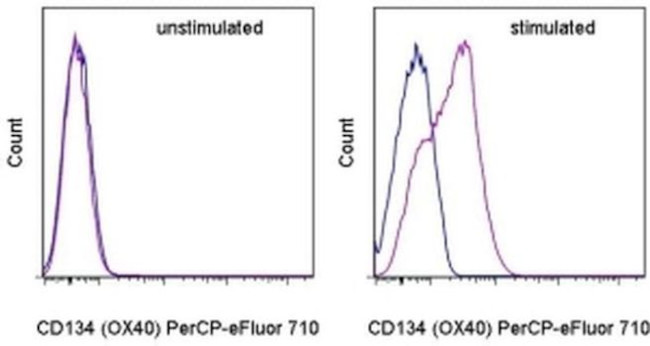 CD134 (OX40) Antibody in Flow Cytometry (Flow)