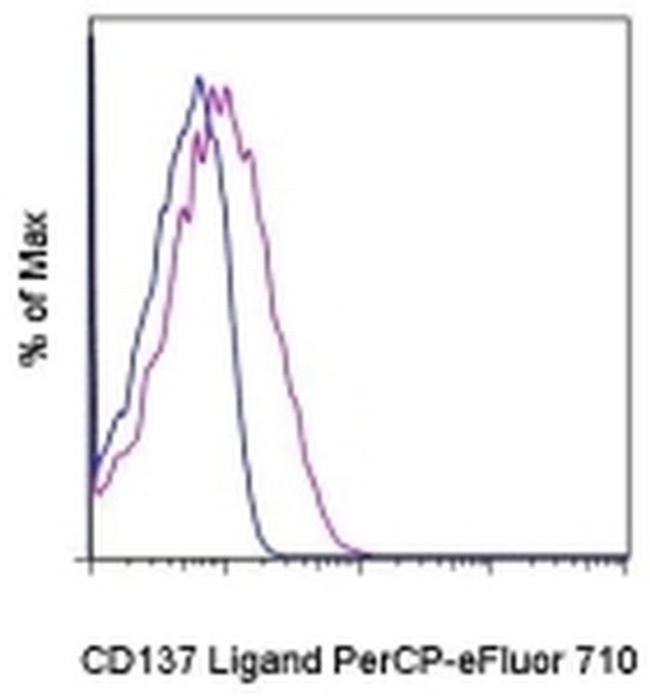 CD137 Ligand (4-1BB Ligand) Antibody in Flow Cytometry (Flow)