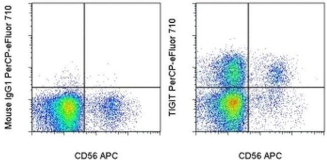 TIGIT Antibody in Flow Cytometry (Flow)