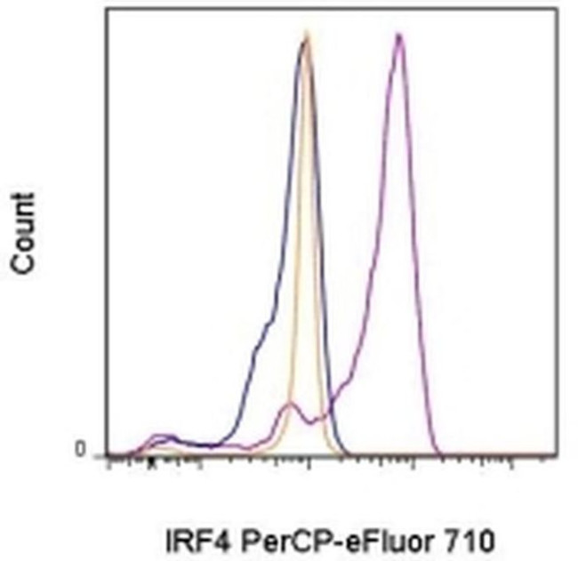 IRF4 Antibody in Flow Cytometry (Flow)