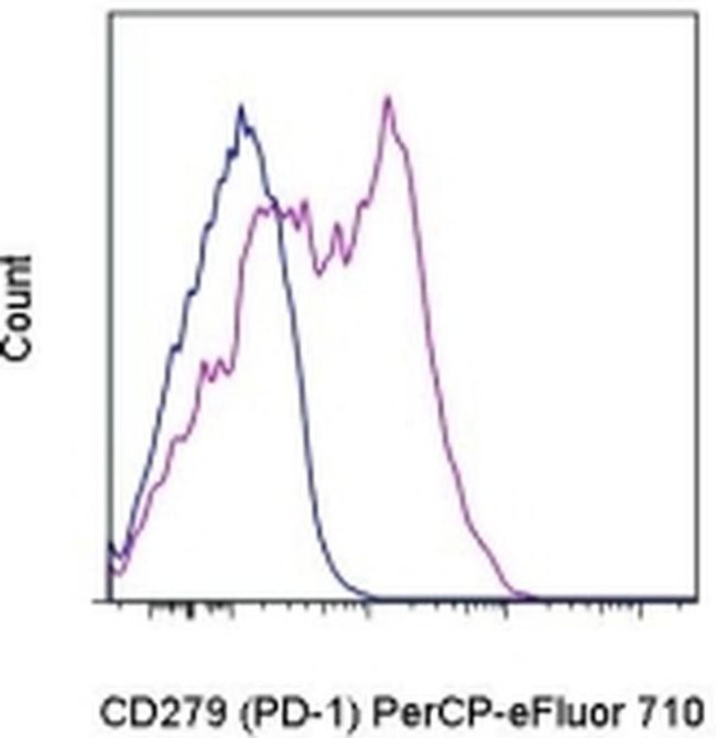 CD279 (PD-1) Antibody in Flow Cytometry (Flow)