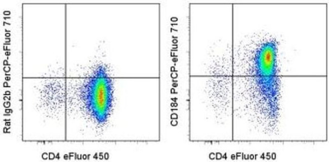 CD184 (CXCR4) Antibody in Flow Cytometry (Flow)