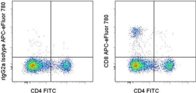 CD8a Antibody in Flow Cytometry (Flow)