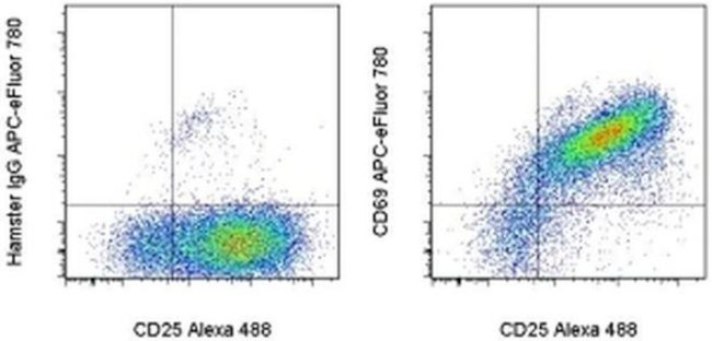 CD69 Antibody in Flow Cytometry (Flow)