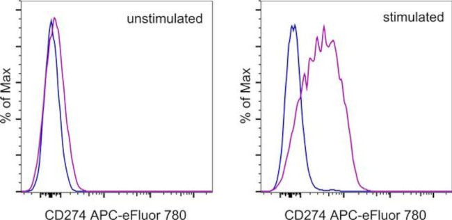 CD274 (PD-L1, B7-H1) Antibody in Flow Cytometry (Flow)