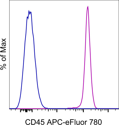 CD45 Antibody in Flow Cytometry (Flow)