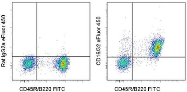 CD16/CD32 Antibody in Flow Cytometry (Flow)