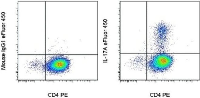 IL-17A Antibody in Flow Cytometry (Flow)