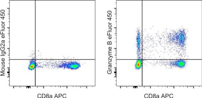 Granzyme B Antibody in Flow Cytometry (Flow)