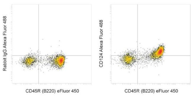 CD124 Antibody in Flow Cytometry (Flow)