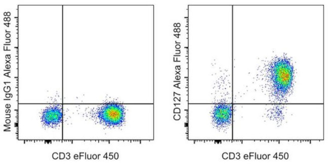 CD127 Antibody in Flow Cytometry (Flow)