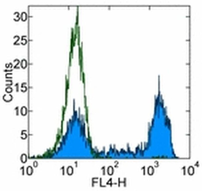 Ly-6G/Ly-6C Antibody in Flow Cytometry (Flow)