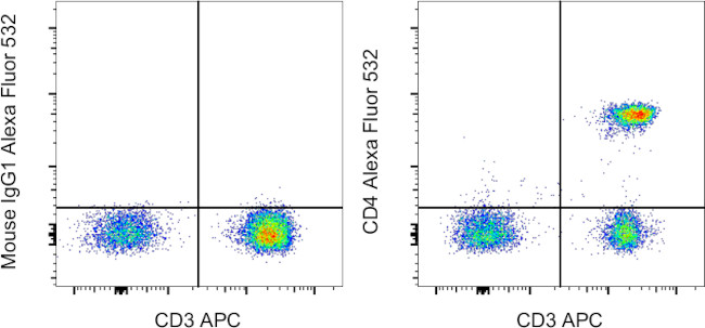 CD4 Antibody in Flow Cytometry (Flow)