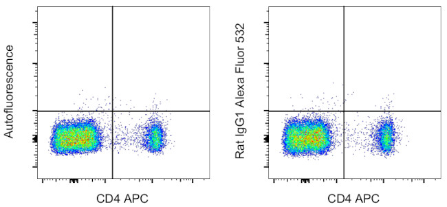 Rat IgG1 kappa Isotype Control in Flow Cytometry (Flow)