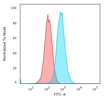 RAD51 Antibody in Flow Cytometry (Flow)