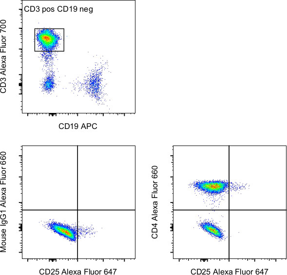 CD4 Antibody in Flow Cytometry (Flow)