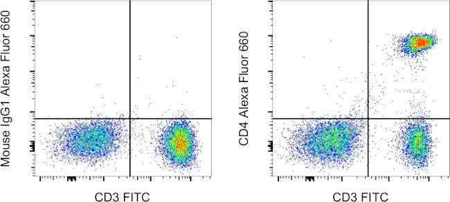 CD4 Antibody in Flow Cytometry (Flow)