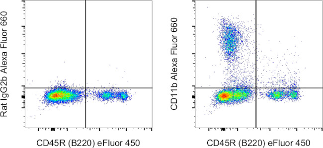 CD11b Antibody in Flow Cytometry (Flow)