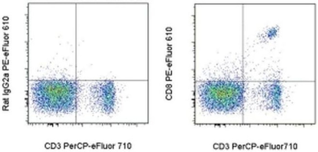 CD8a Antibody in Flow Cytometry (Flow)