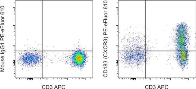 CD183 (CXCR3) Antibody in Flow Cytometry (Flow)