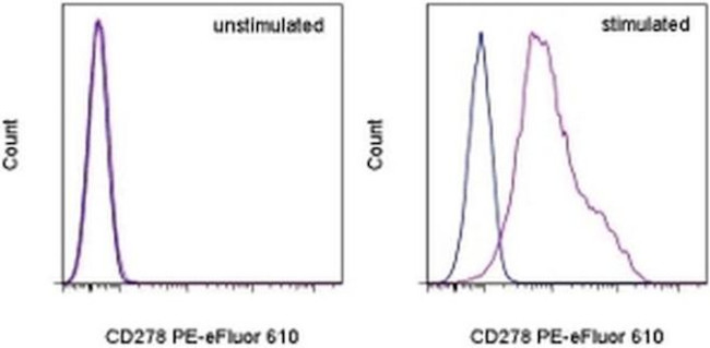 CD278 (ICOS) Antibody in Flow Cytometry (Flow)