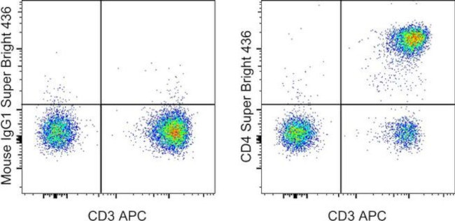 CD4 Antibody in Flow Cytometry (Flow)