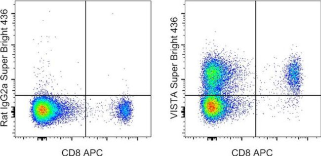 VISTA Antibody in Flow Cytometry (Flow)