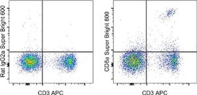 CD8a Antibody in Flow Cytometry (Flow)