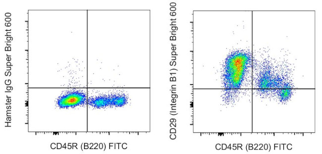 CD29 (Integrin beta 1) Antibody in Flow Cytometry (Flow)