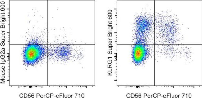 KLRG1 Antibody in Flow Cytometry (Flow)