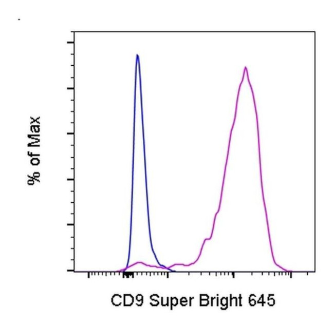 CD9 Antibody in Flow Cytometry (Flow)