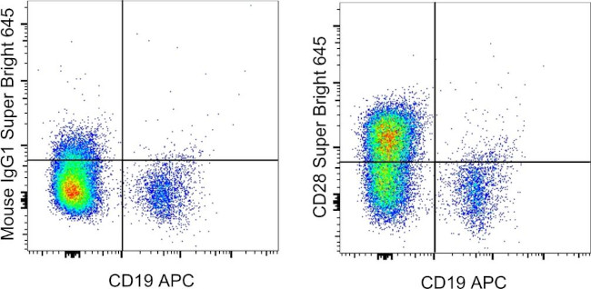 CD28 Antibody in Flow Cytometry (Flow)