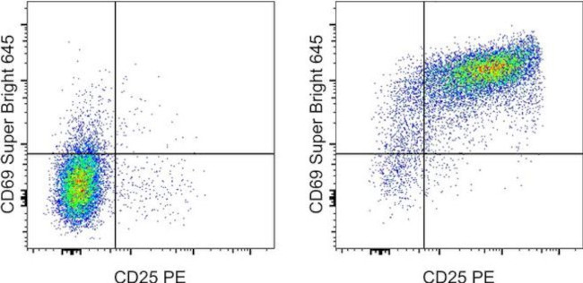 CD69 Antibody in Flow Cytometry (Flow)